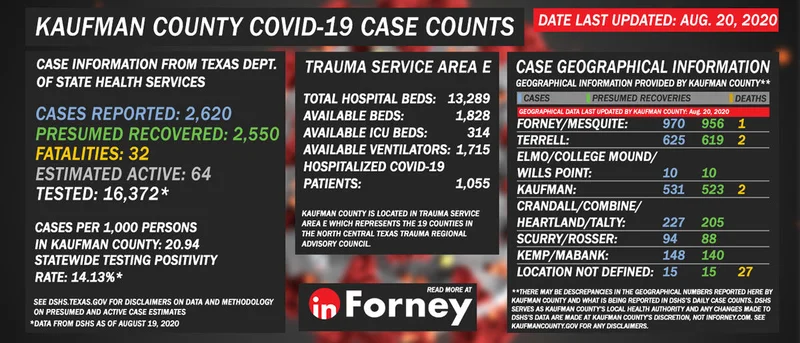 August 20: TxDSHS reports 2,620 COVID-19 cases, 2,550 presumed recoveries, 64 estimated active cases, and 32 COVID-19 deaths for Kaufman County
