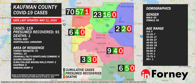 May 11: Kaufman County confirms 119 COVID-19 cases, 91 presumed recovered, 1 death
