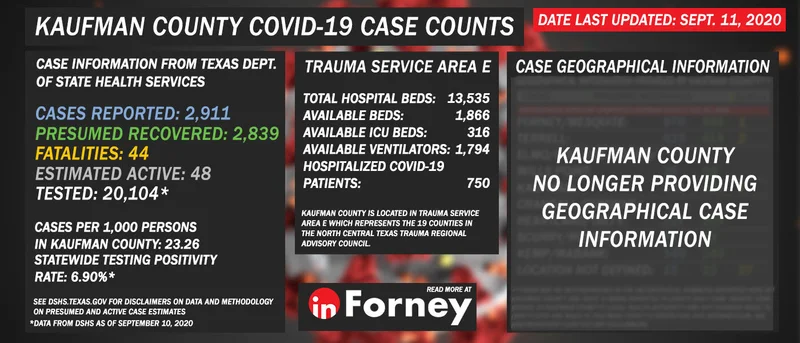 September 11: TxDSHS reports 2,911 COVID-19 cases, 2,839 presumed recoveries, 48 estimated active cases, and 44 COVID-19 deaths for Kaufman County