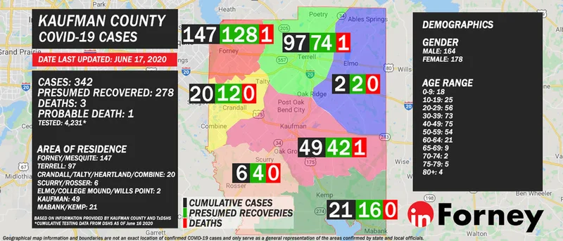 June 17: Kaufman County reports 342 COVID-19 cases, 278 presumed recovered, 3 confirmed and 1 probable death