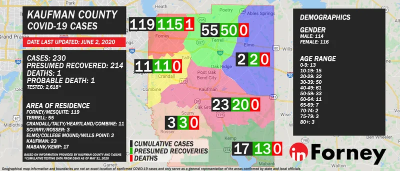June 2: Kaufman County reports 230 COVID-19 cases, 214 presumed recovered, 1 confirmed and 1 probable death