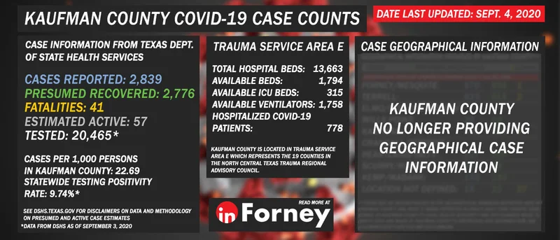 September 4: TxDSHS reports 2,839 COVID-19 cases, 2,776 presumed recoveries, 57 estimated active cases, and 41 COVID-19 deaths for Kaufman County