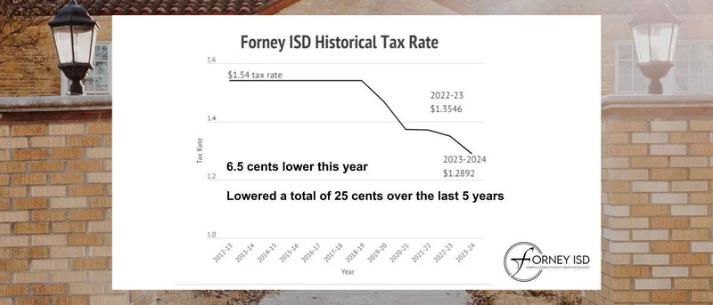 Forney ISD announces 6.5 cent tax rate reduction; proposed citizen referendum on teacher raises and armed police at each campus