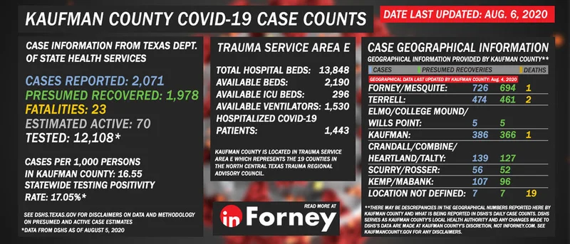 August 6: TxDSHS reports 2,071 COVID-19 cases, 1,978 presumed recoveries, 70 estimated active cases, and 23 COVID-19 deaths for Kaufman County