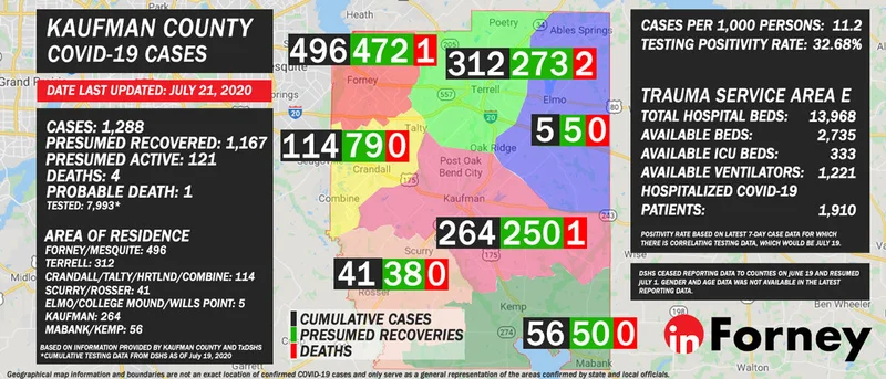 July 21: Kaufman County reports 1,288 COVID-19 cases, 1,167 presumed recovered, 4 confirmed and 1 probable death