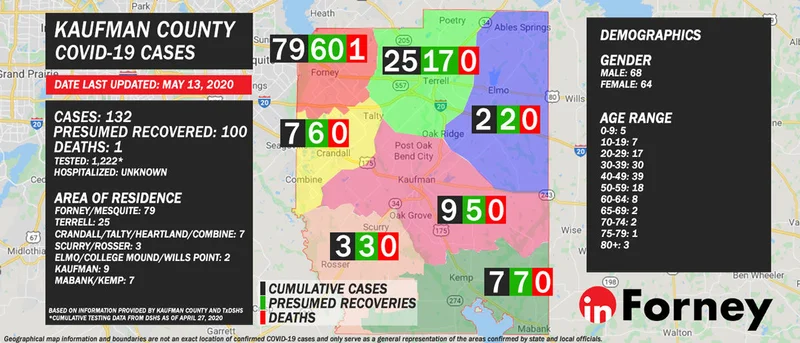 May 13: Kaufman County confirms 132 COVID-19 cases, 100 presumed recovered, 1 death