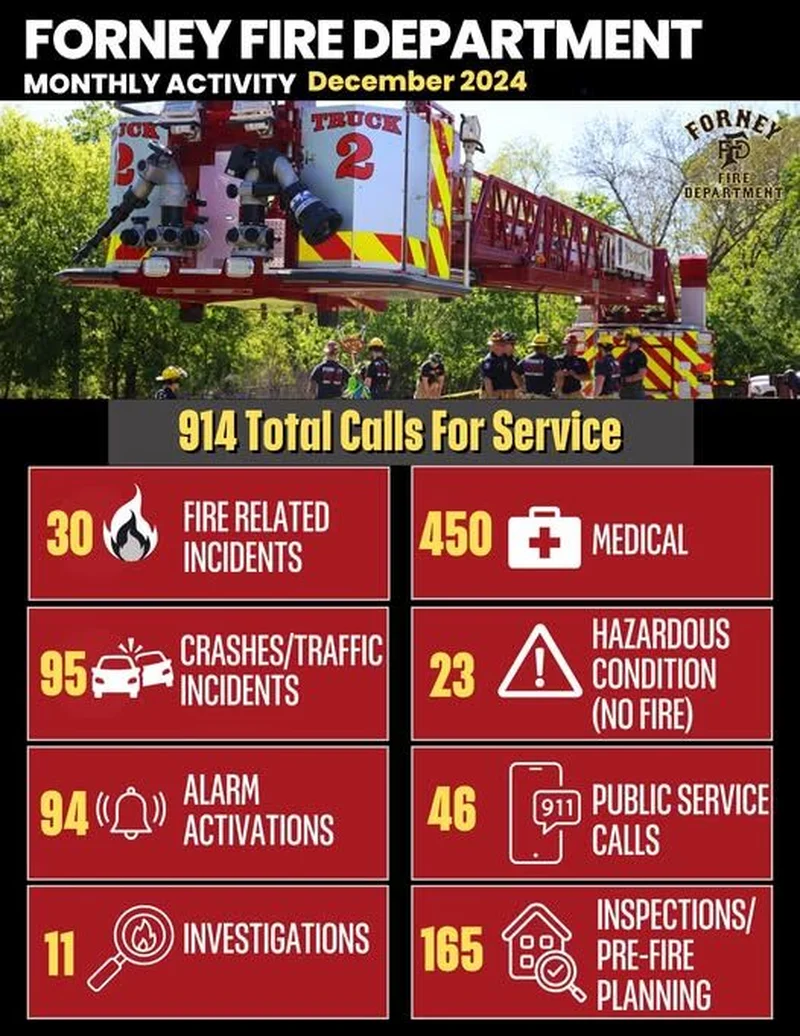 Forney Fire Department Responds to Over 900 Calls for Service in December