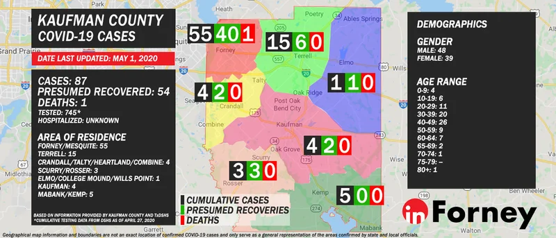 May 1: Kaufman County confirms 87 COVID-19 cases, 54 presumed recovered, 1 death